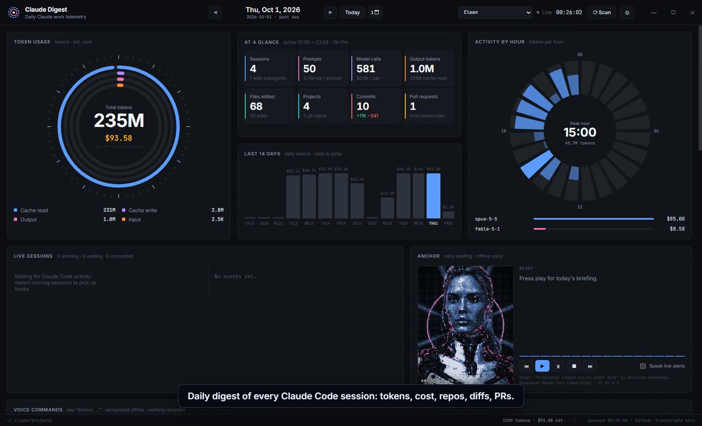 Clean theme overview: token ring showing 215M tokens and $86.38, at-a-glance counters, 14-day bar chart, hourly activity dial, and the anchor panel